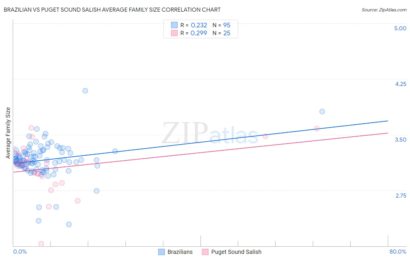 Brazilian vs Puget Sound Salish Average Family Size