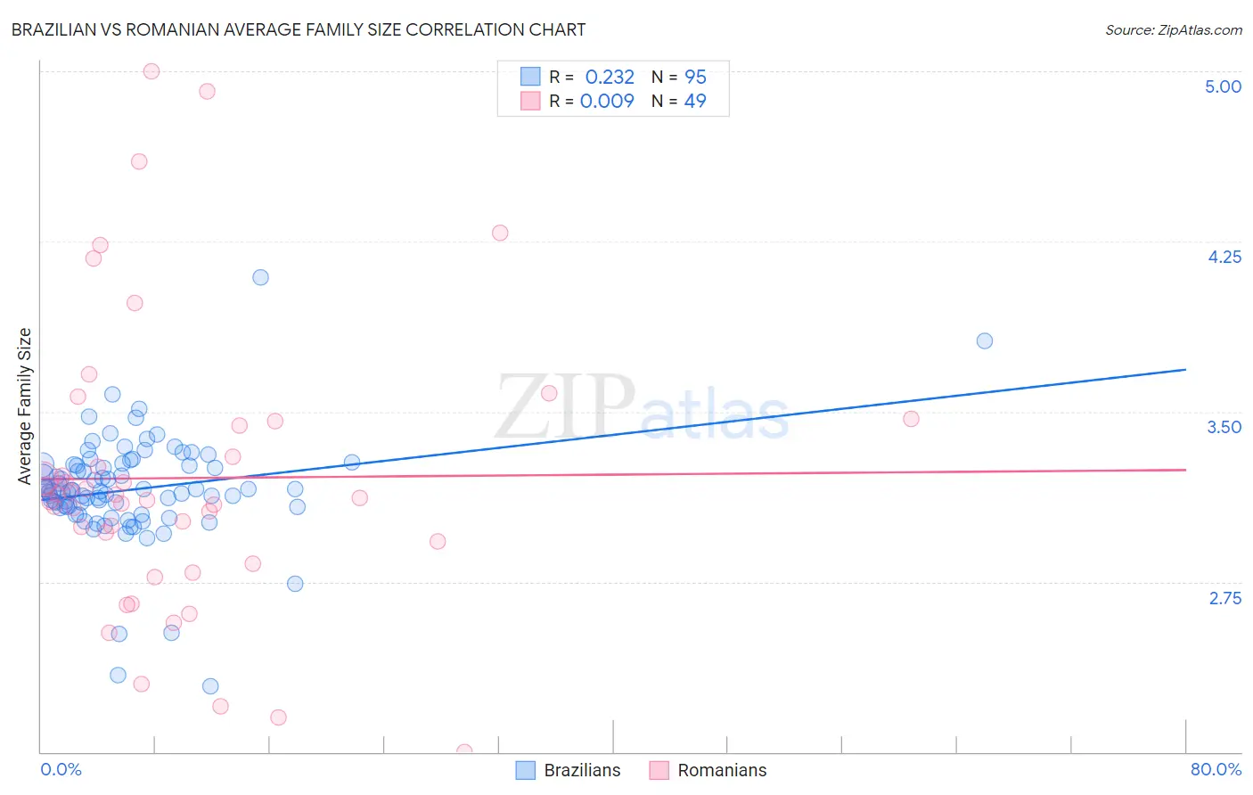 Brazilian vs Romanian Average Family Size