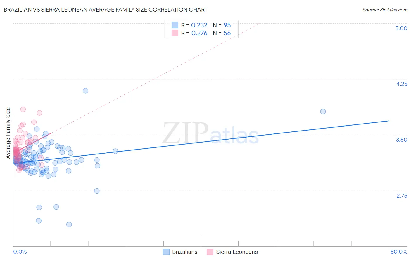 Brazilian vs Sierra Leonean Average Family Size