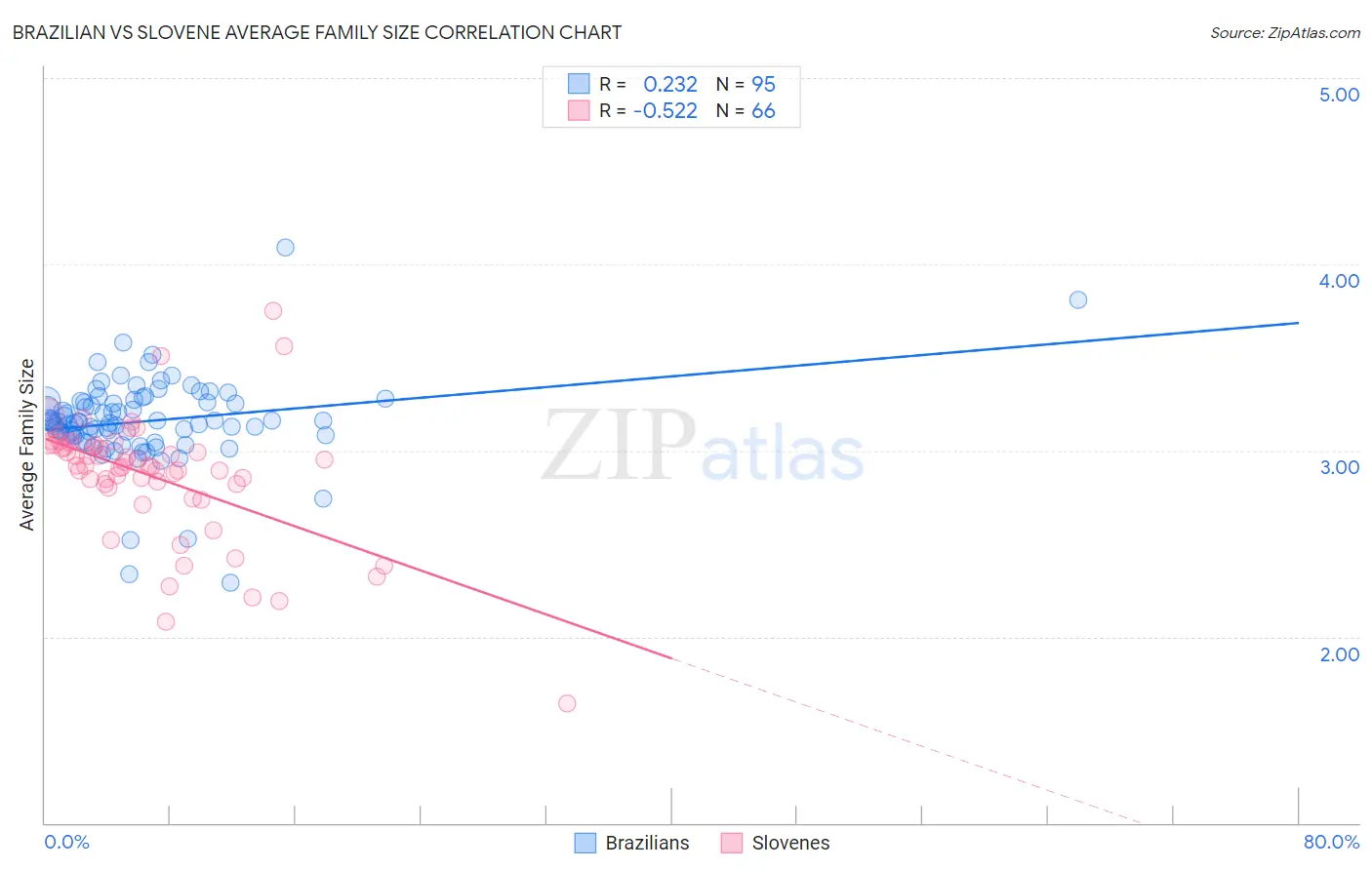 Brazilian vs Slovene Average Family Size