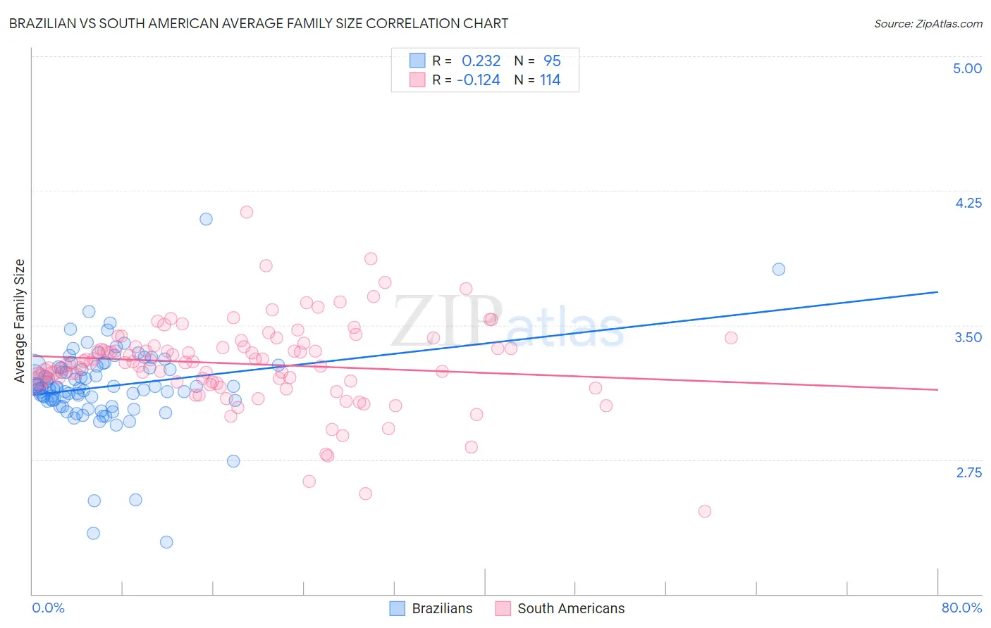 Brazilian vs South American Average Family Size