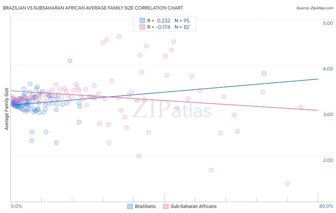 Brazilian vs Subsaharan African Average Family Size