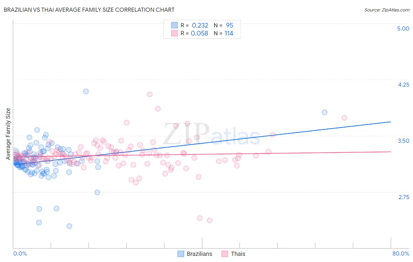 Brazilian vs Thai Average Family Size