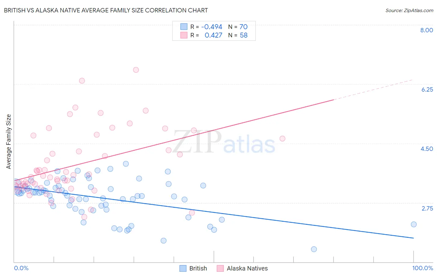 British vs Alaska Native Average Family Size