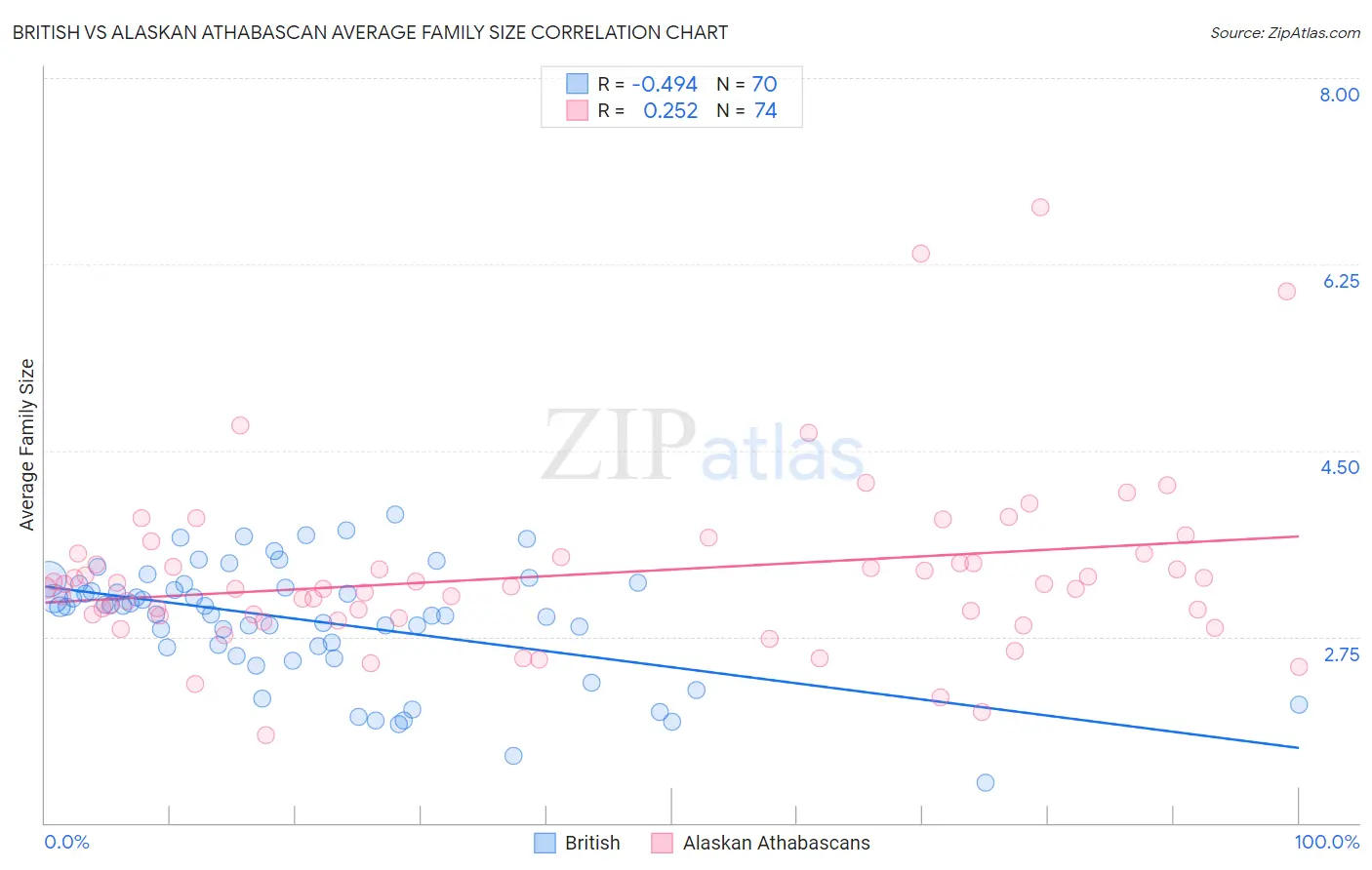 British vs Alaskan Athabascan Average Family Size