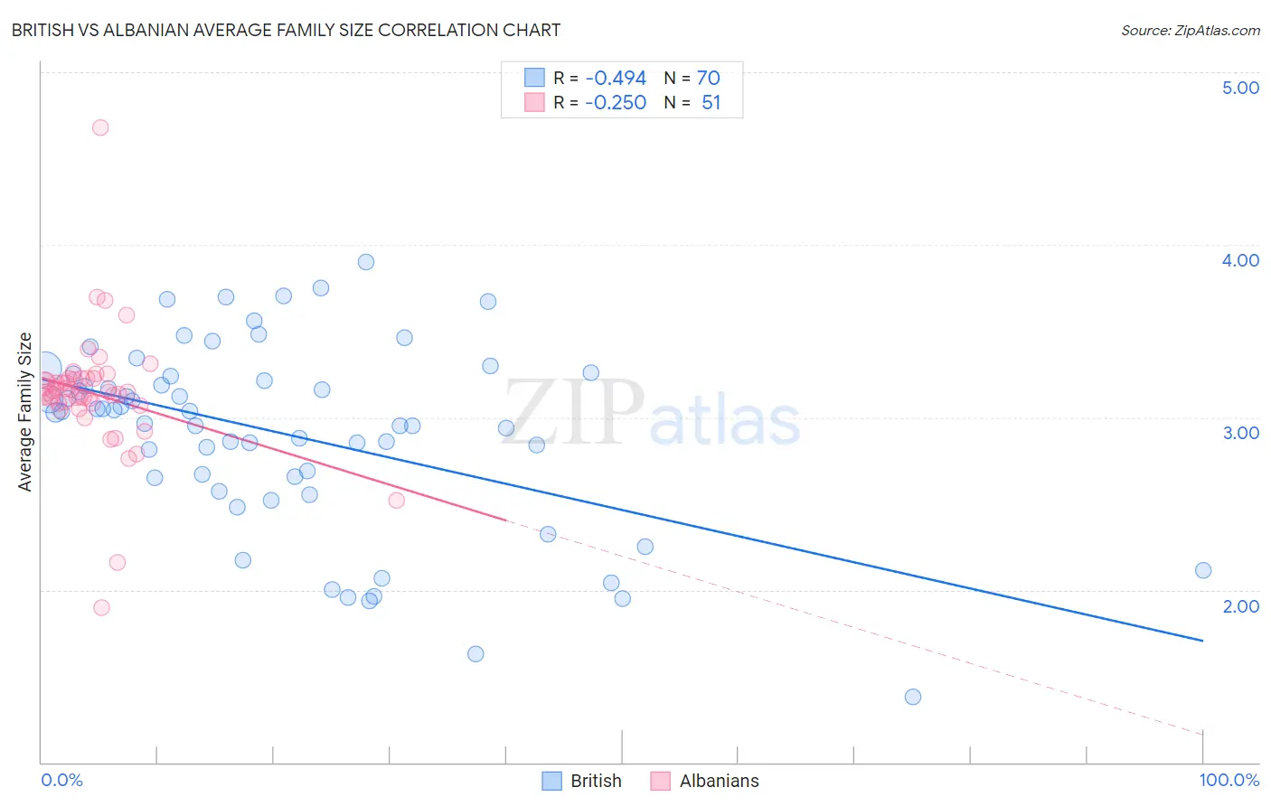 British vs Albanian Average Family Size