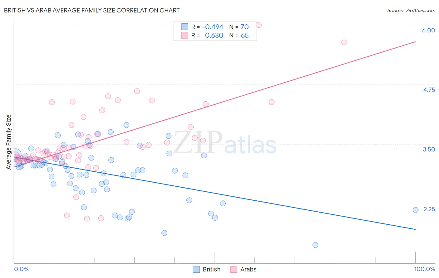 British vs Arab Average Family Size