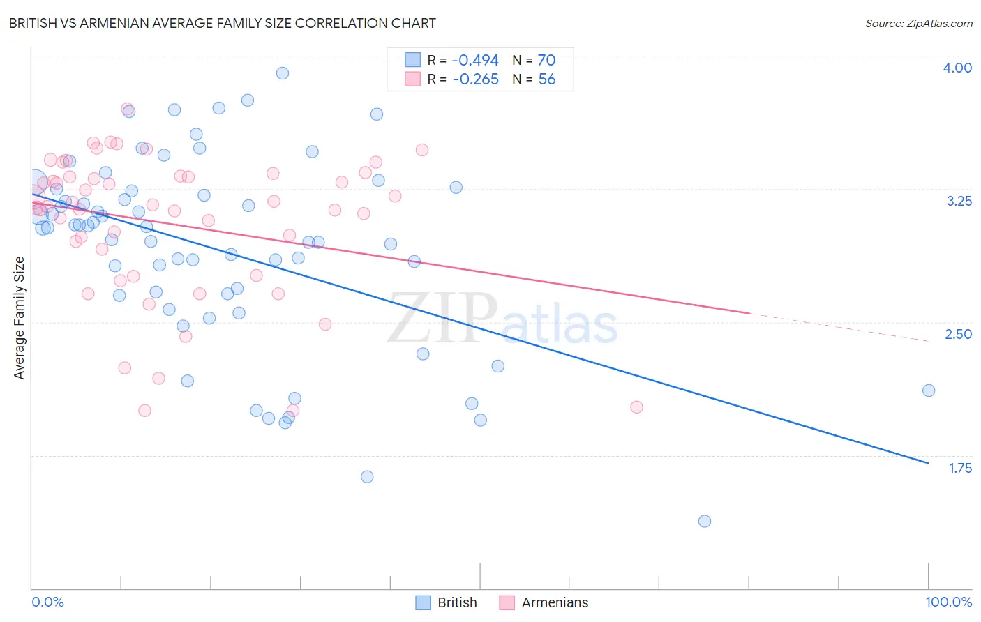 British vs Armenian Average Family Size