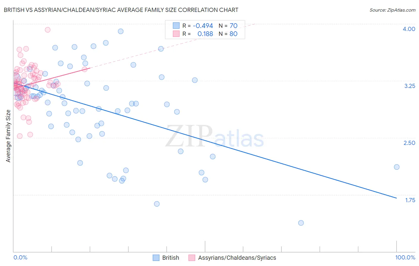 British vs Assyrian/Chaldean/Syriac Average Family Size