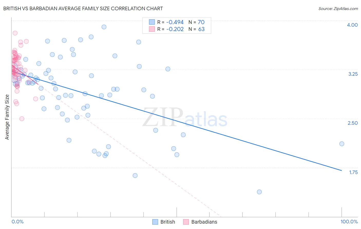 British vs Barbadian Average Family Size