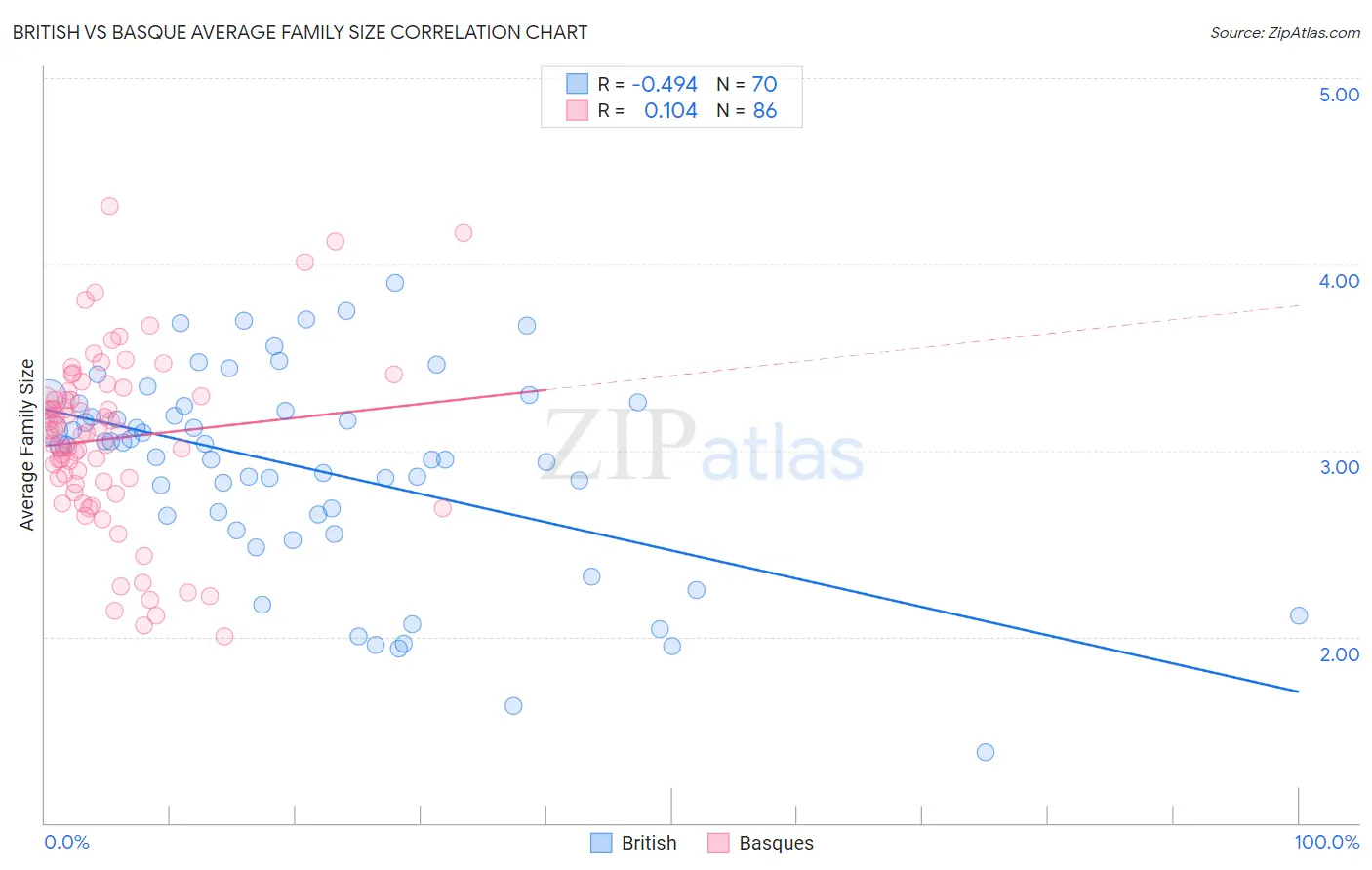 British vs Basque Average Family Size