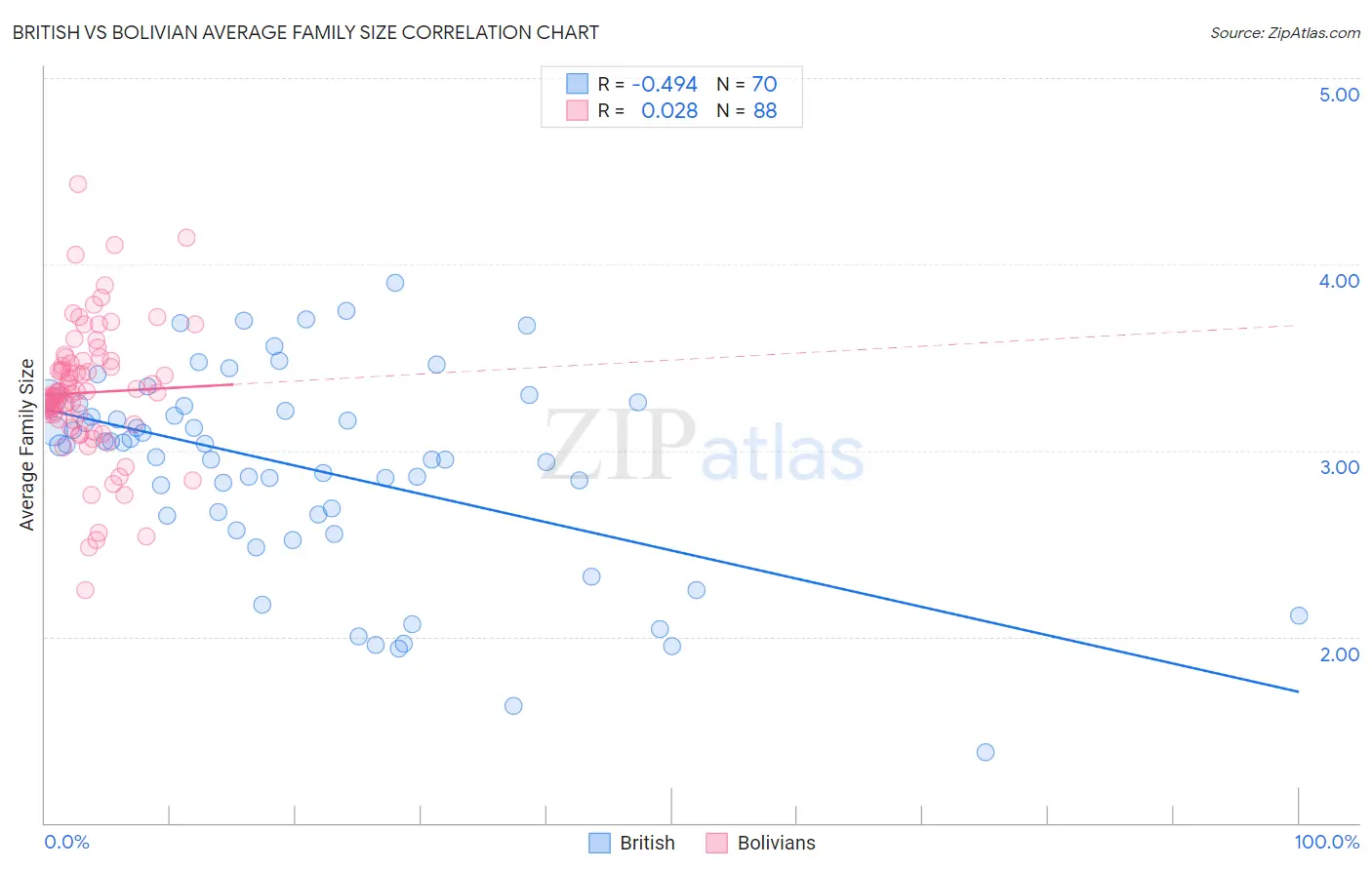 British vs Bolivian Average Family Size