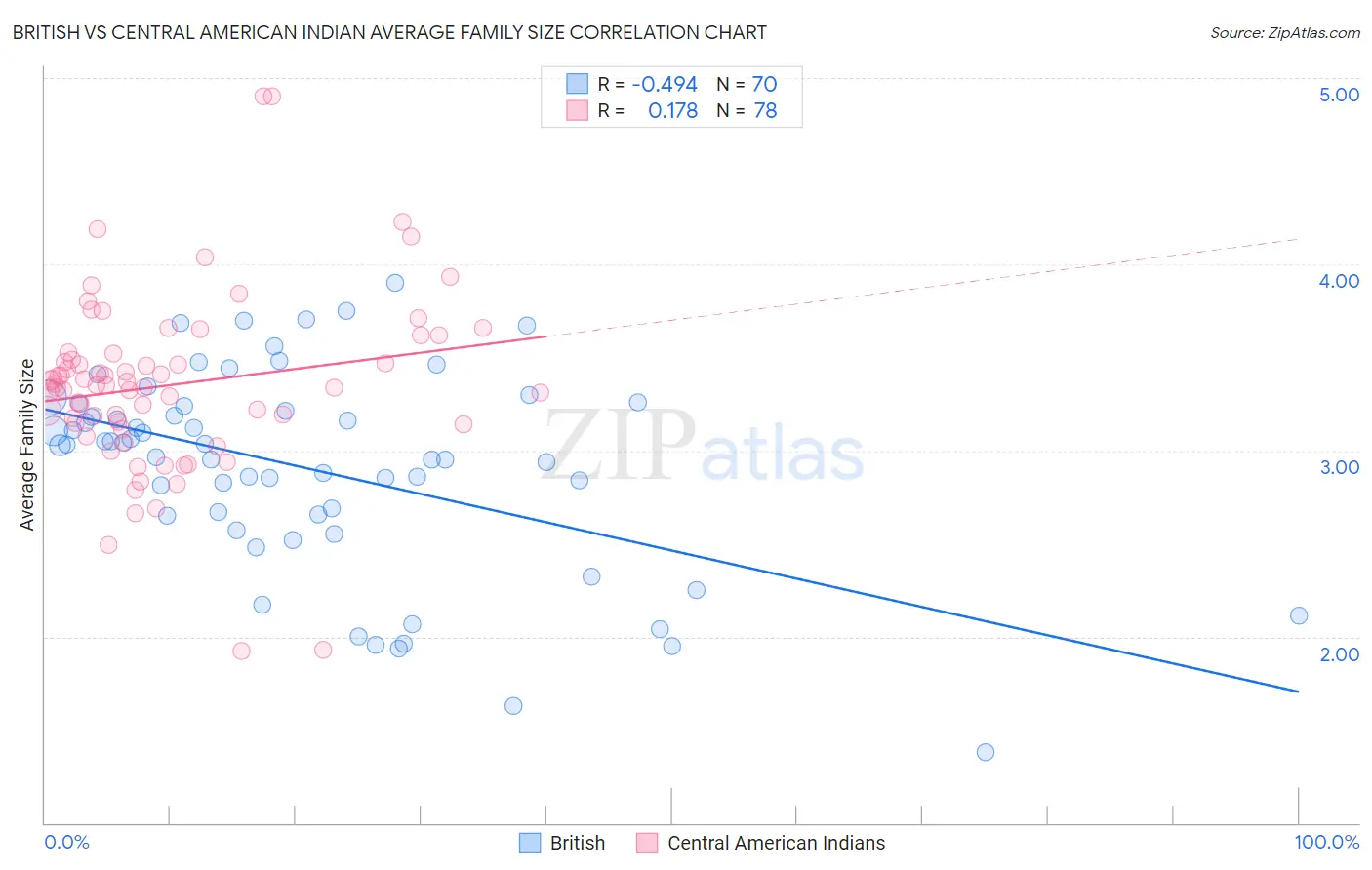 British vs Central American Indian Average Family Size