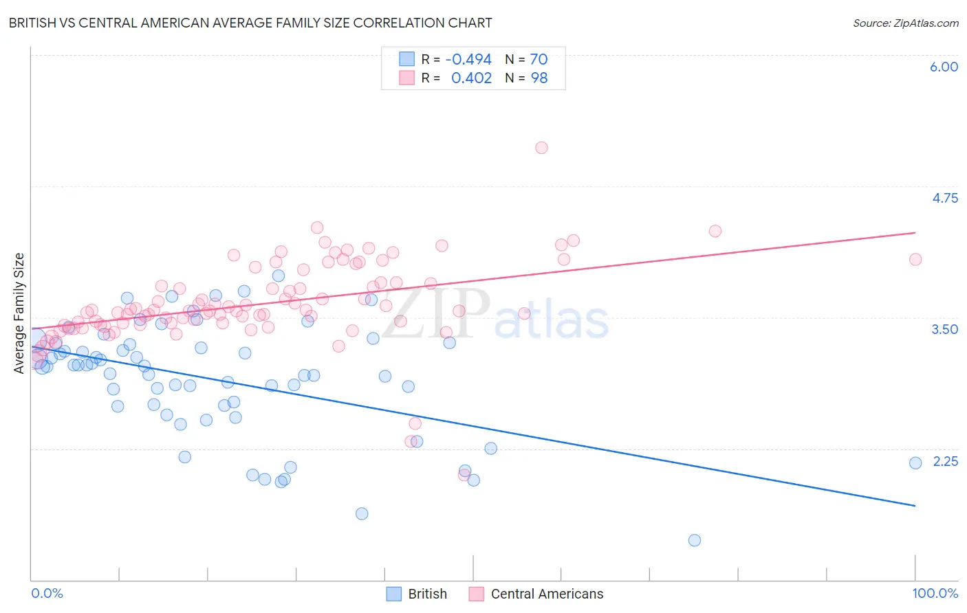 British vs Central American Average Family Size