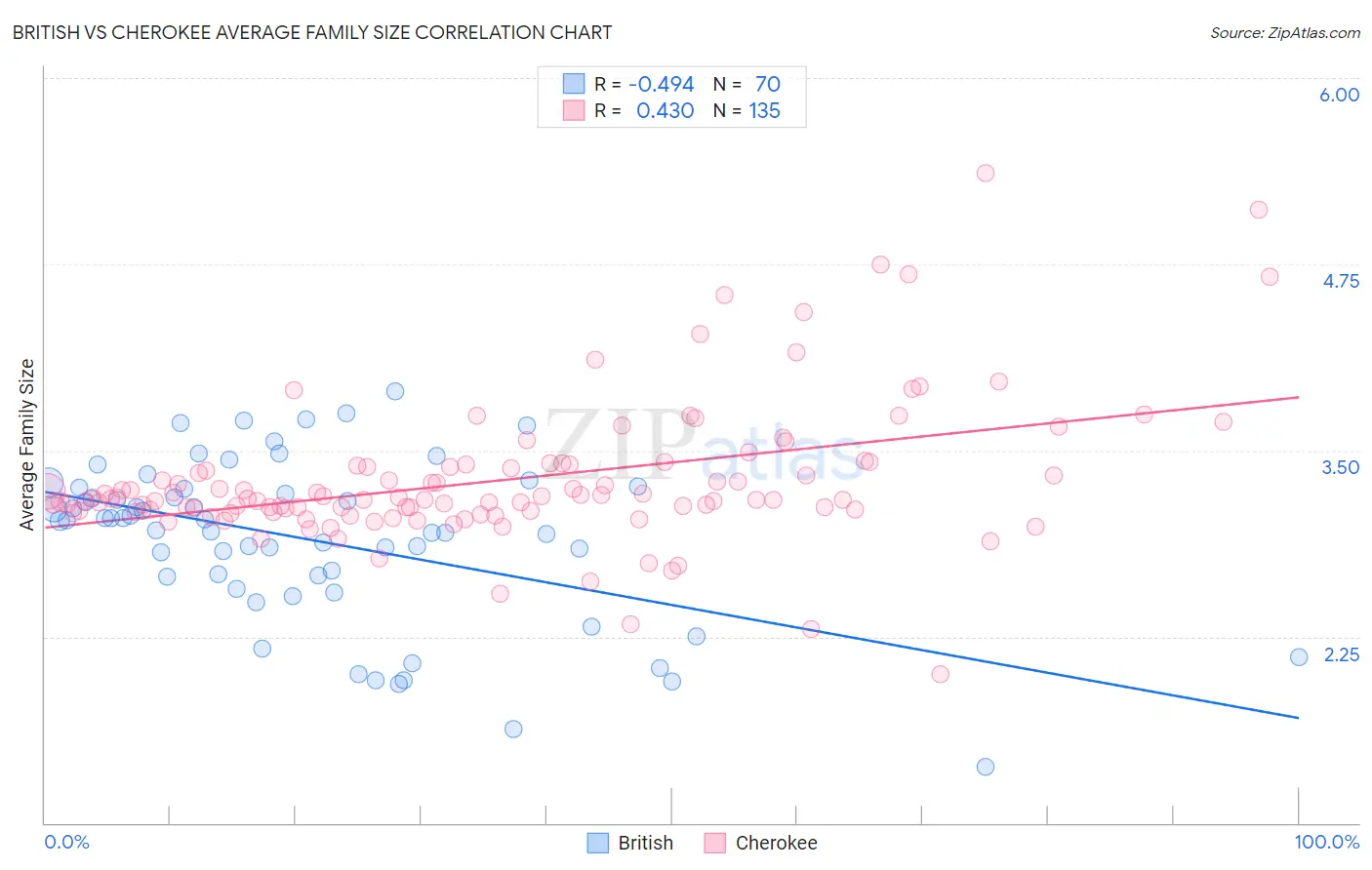 British vs Cherokee Average Family Size