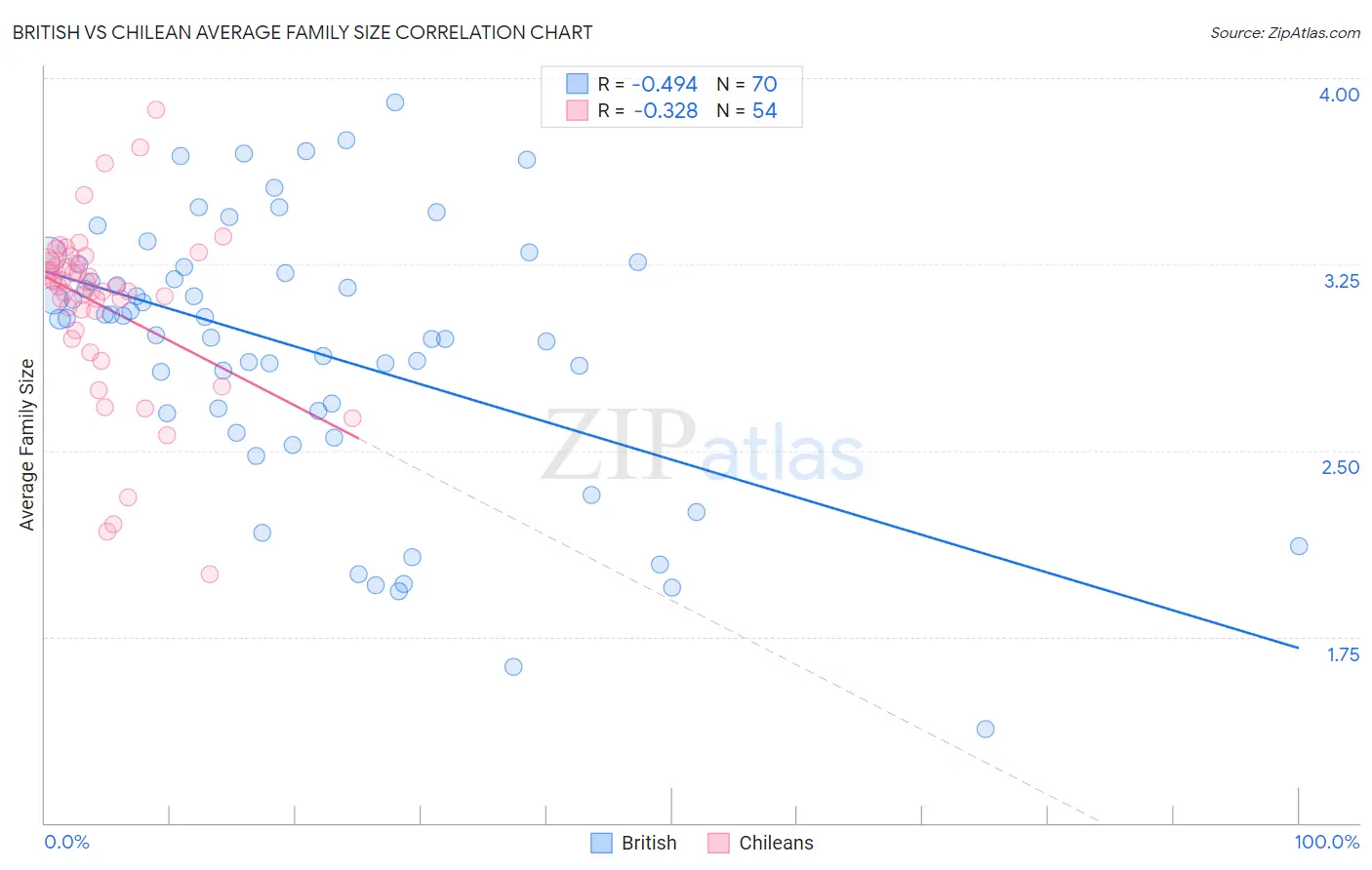 British vs Chilean Average Family Size