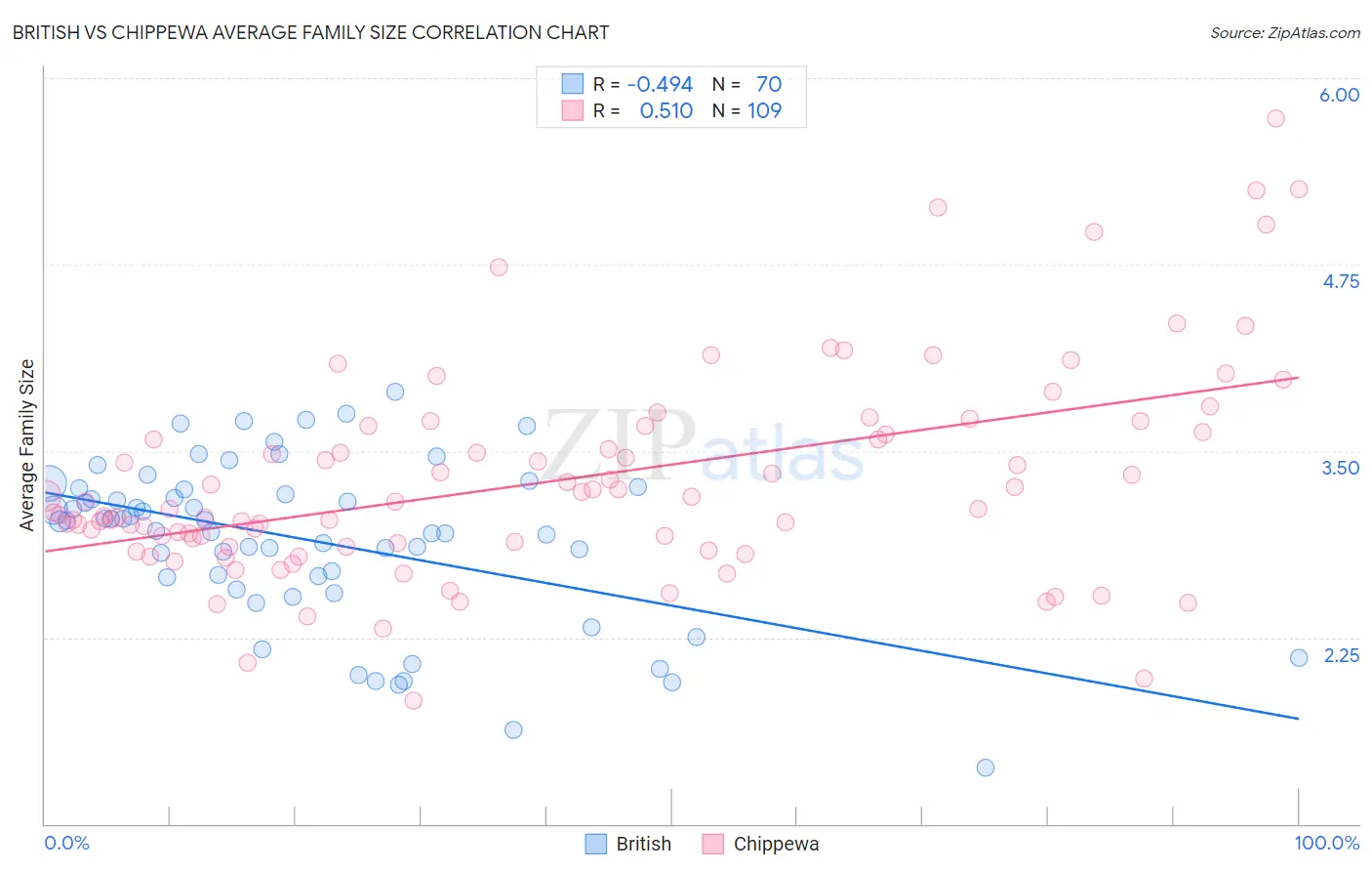 British vs Chippewa Average Family Size
