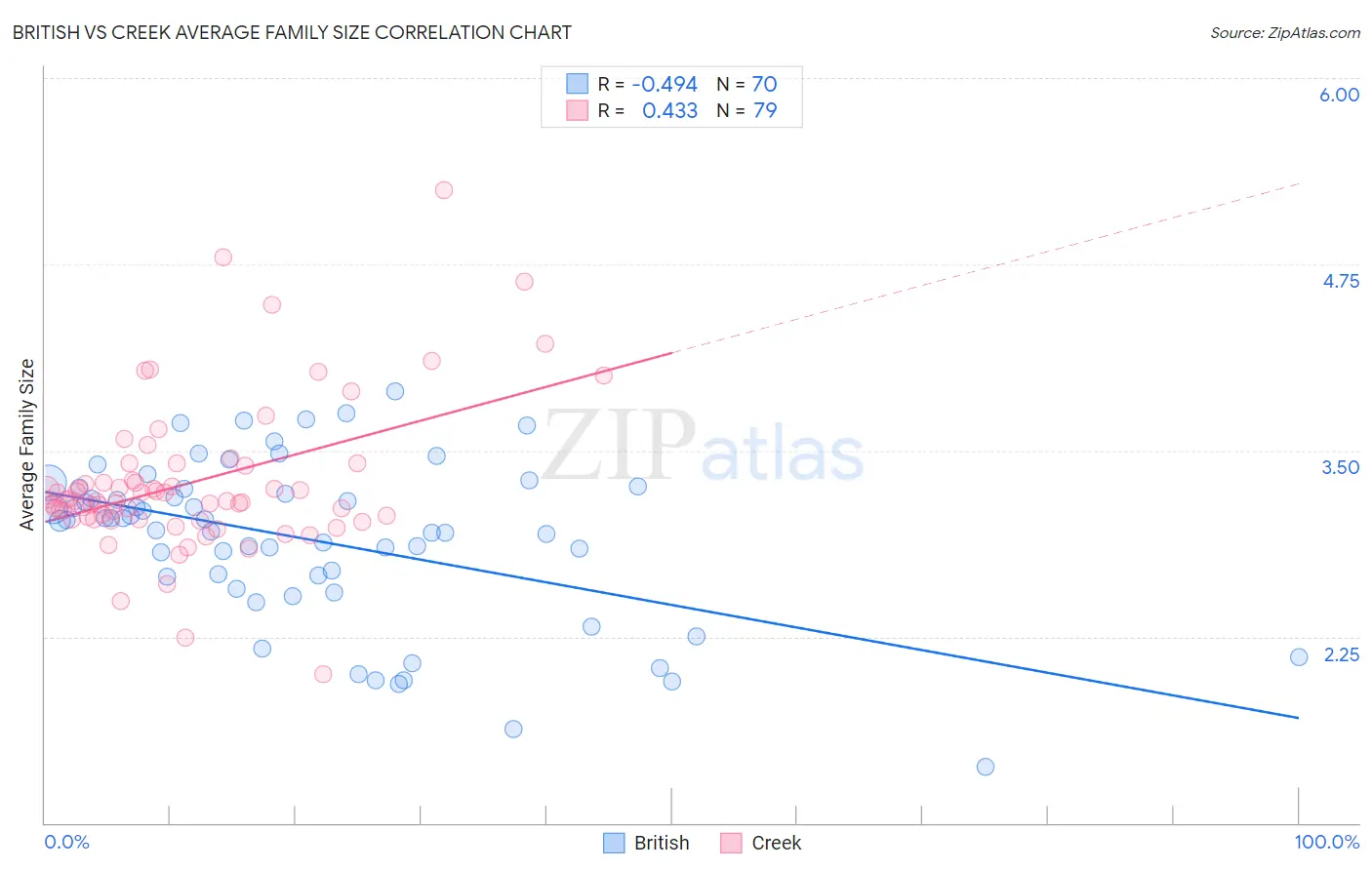 British vs Creek Average Family Size