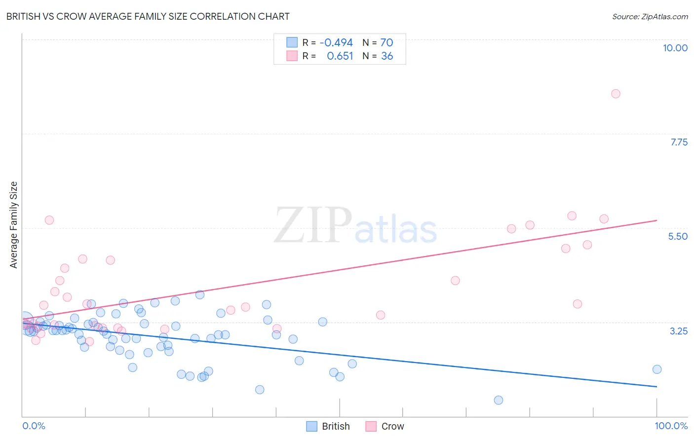 British vs Crow Average Family Size