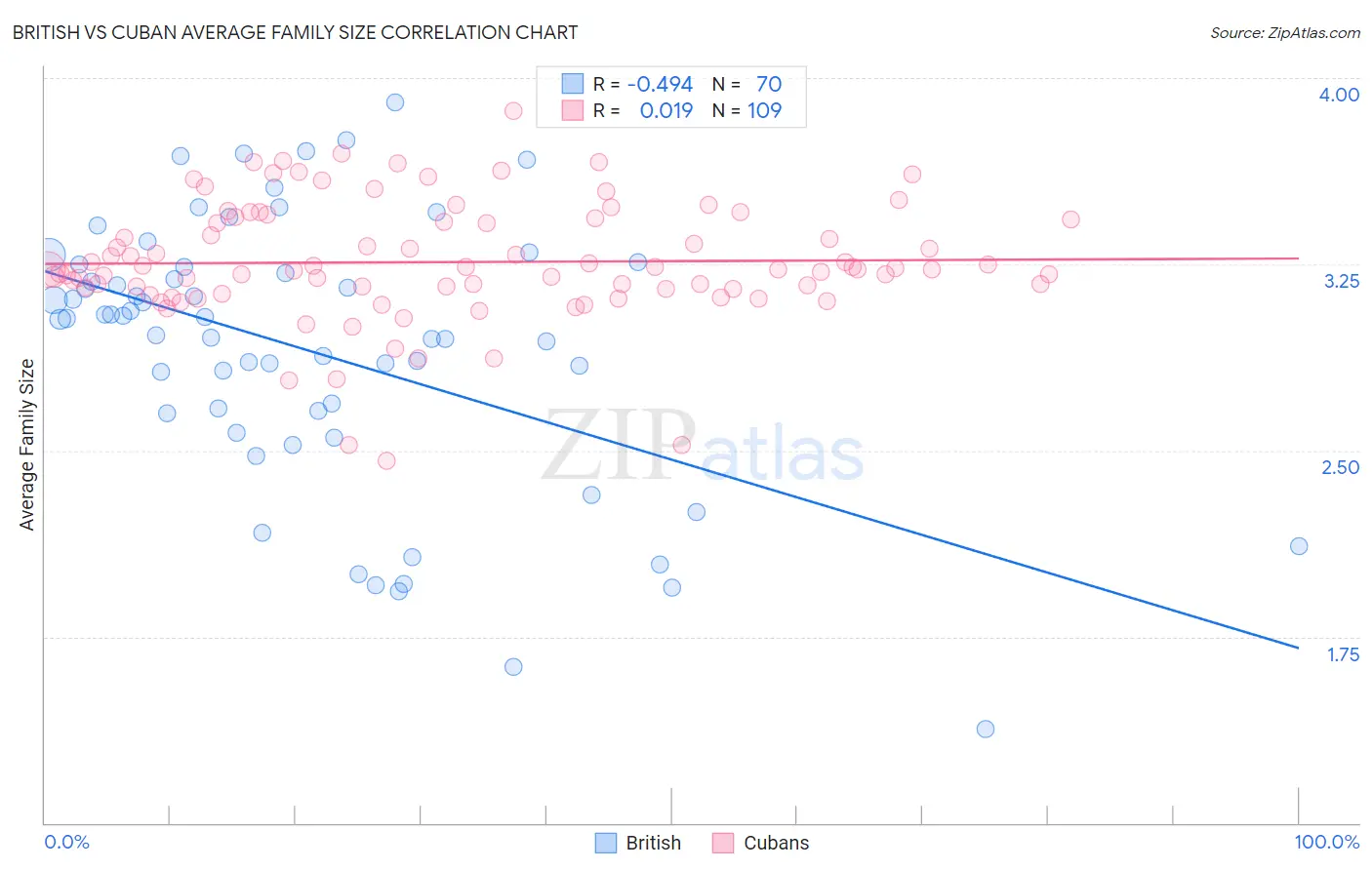 British vs Cuban Average Family Size