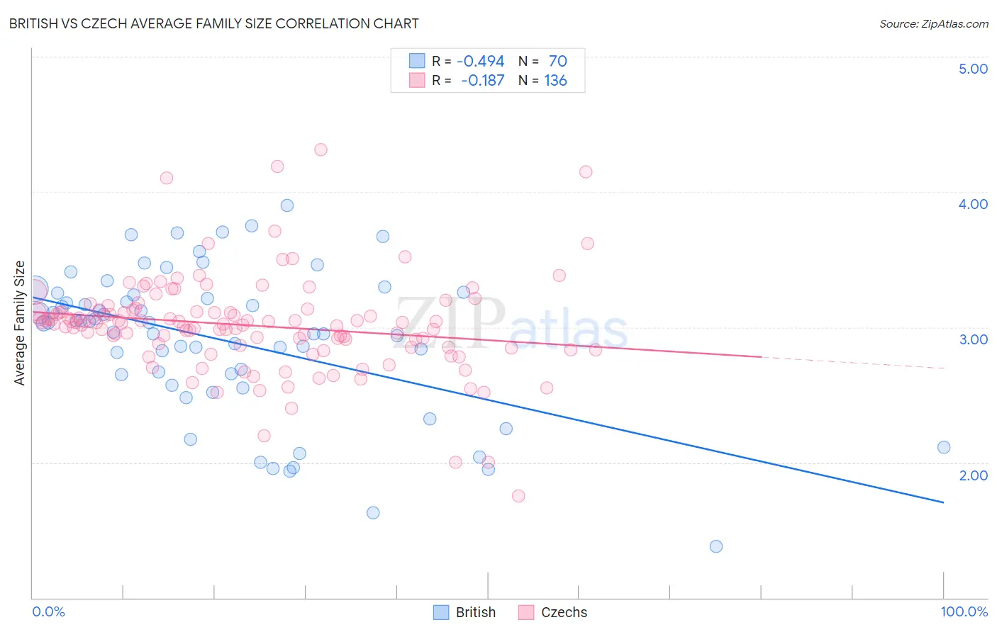 British vs Czech Average Family Size