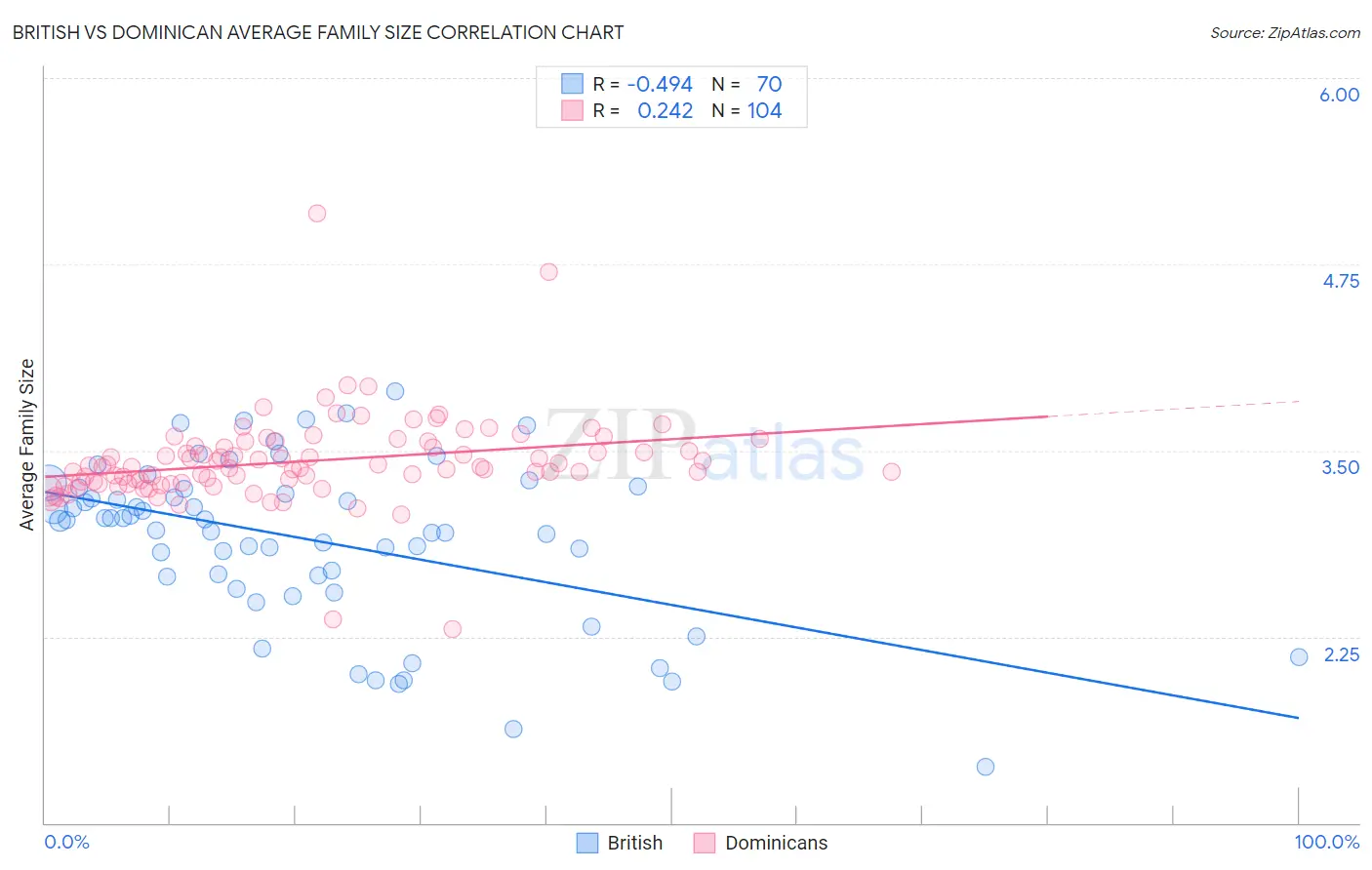 British vs Dominican Average Family Size