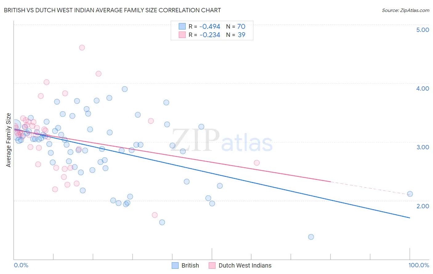 British vs Dutch West Indian Average Family Size