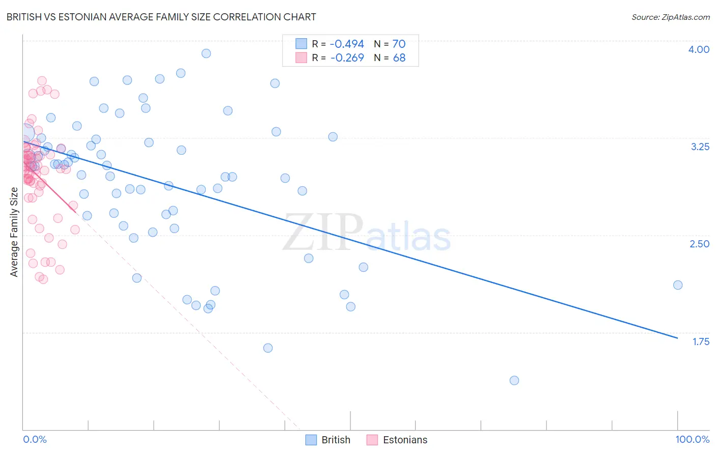 British vs Estonian Average Family Size