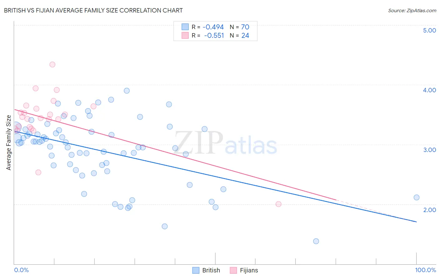 British vs Fijian Average Family Size