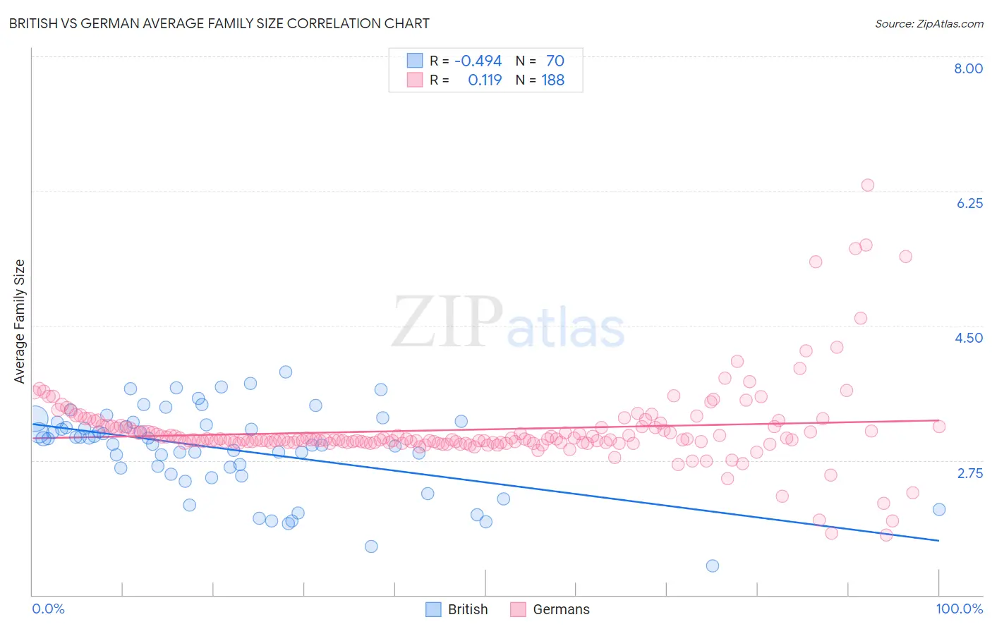 British vs German Average Family Size