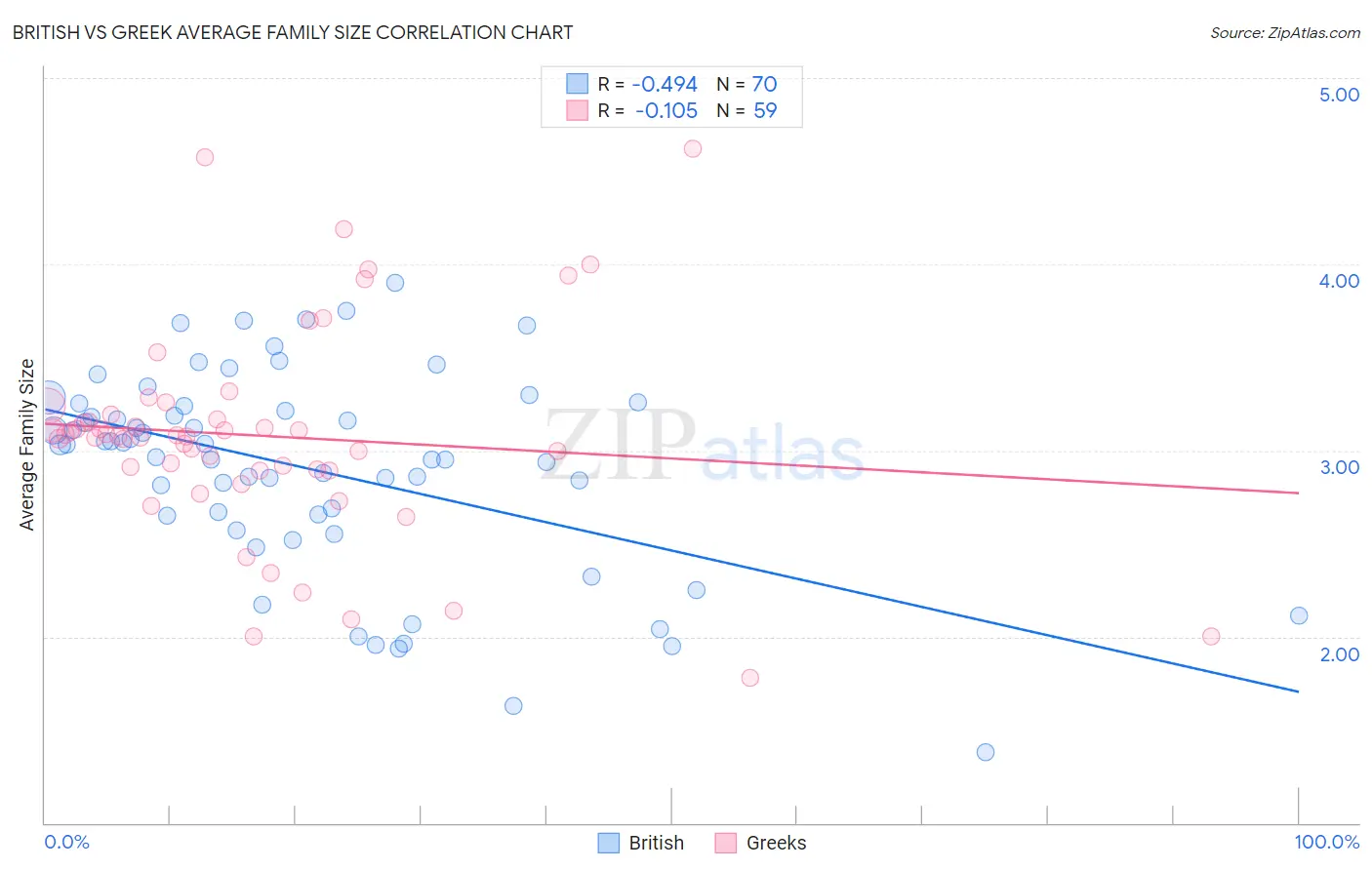 British vs Greek Average Family Size