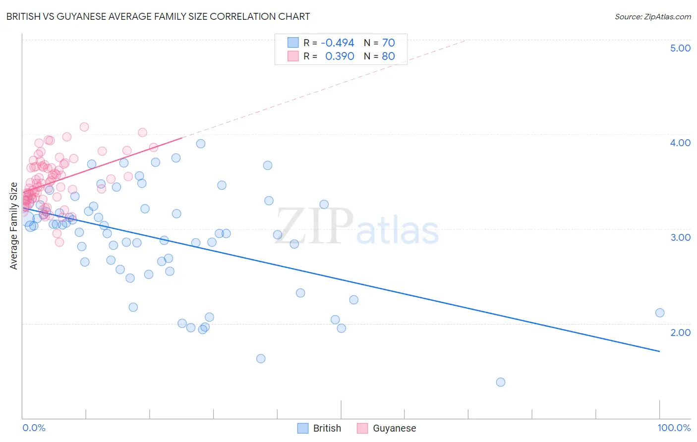 British vs Guyanese Average Family Size