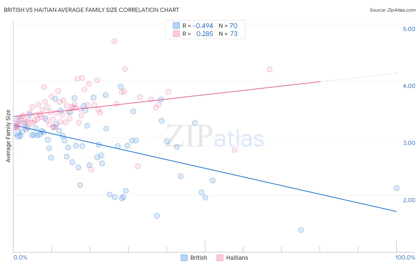 British vs Haitian Average Family Size