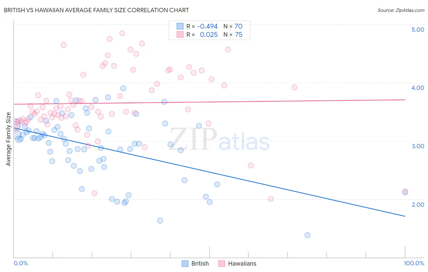 British vs Hawaiian Average Family Size