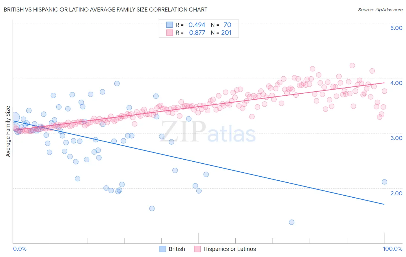 British vs Hispanic or Latino Average Family Size