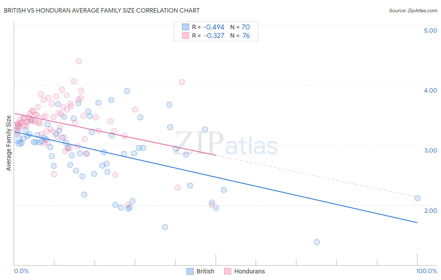 British vs Honduran Average Family Size