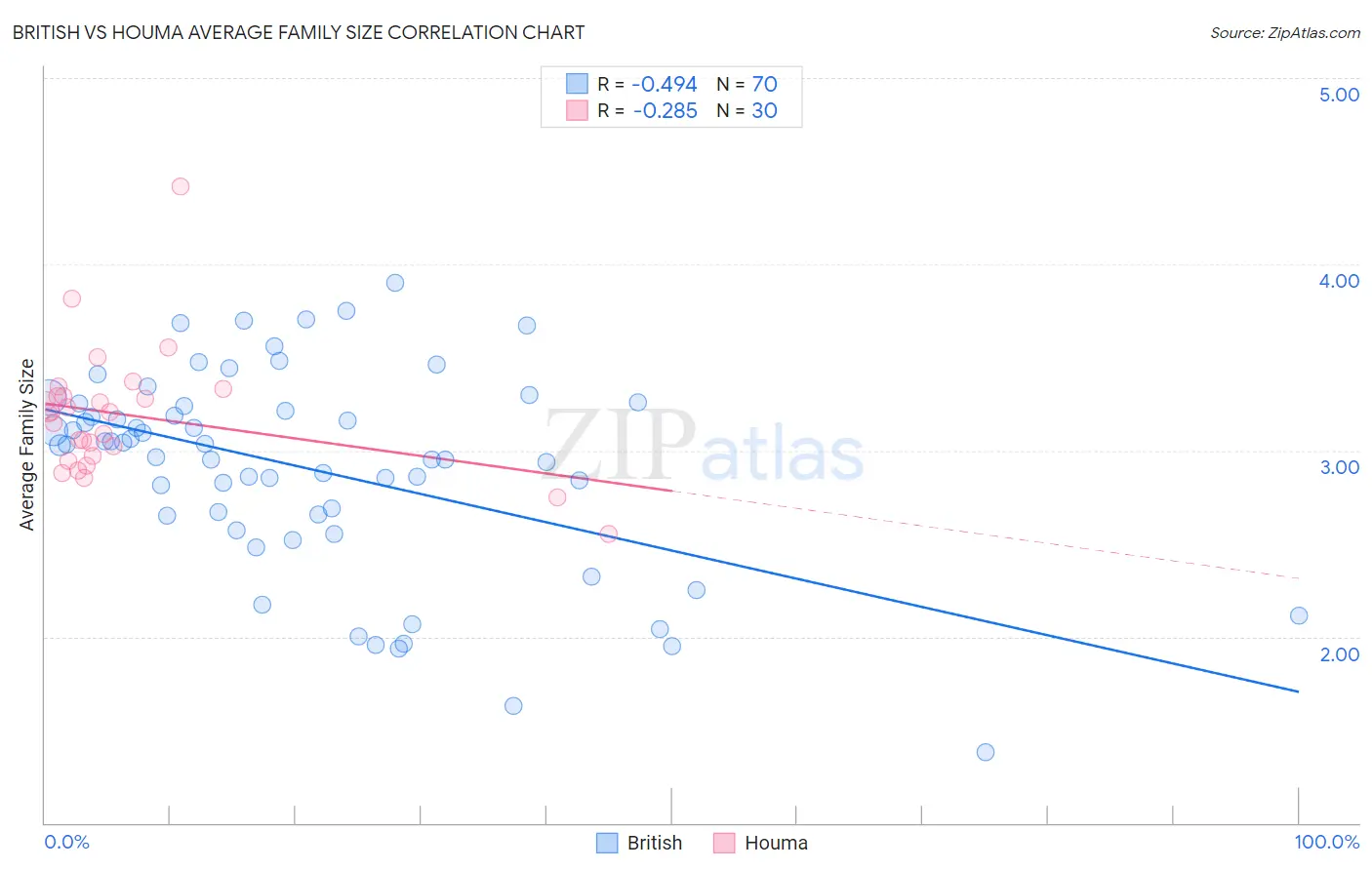 British vs Houma Average Family Size