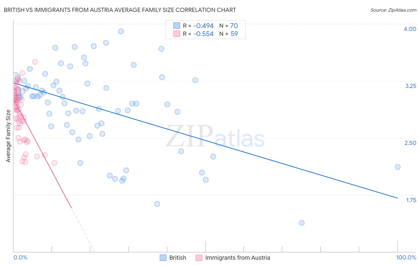 British vs Immigrants from Austria Average Family Size