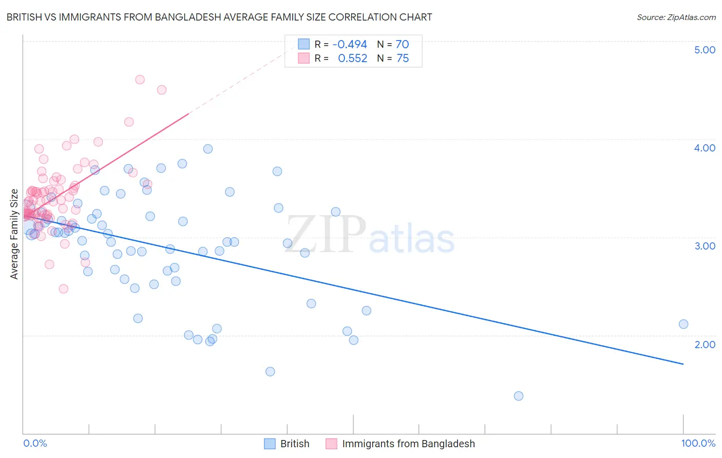 British vs Immigrants from Bangladesh Average Family Size