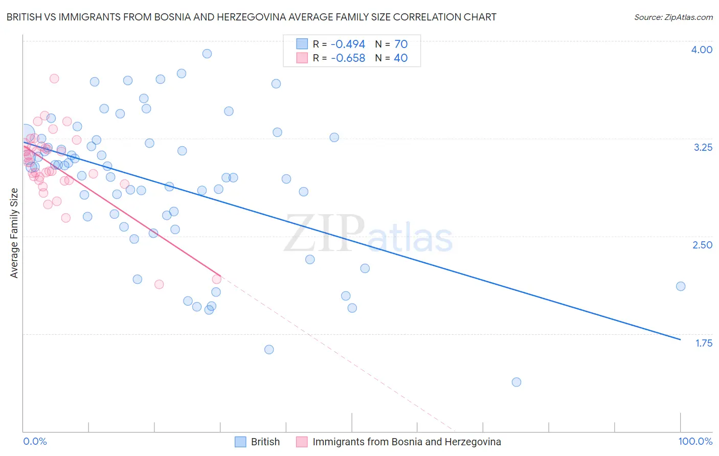 British vs Immigrants from Bosnia and Herzegovina Average Family Size