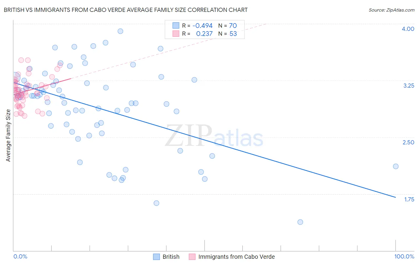 British vs Immigrants from Cabo Verde Average Family Size