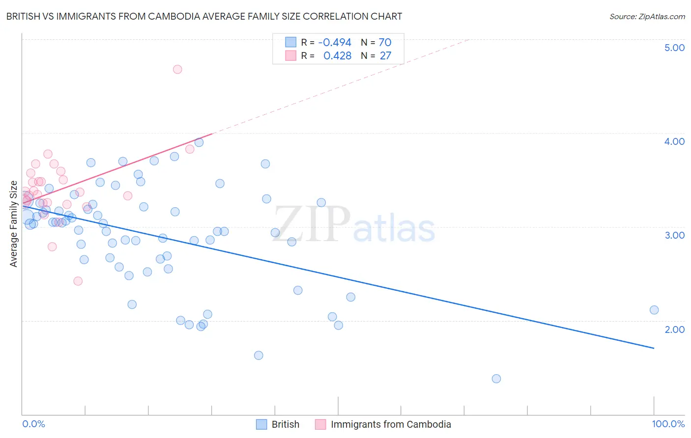 British vs Immigrants from Cambodia Average Family Size