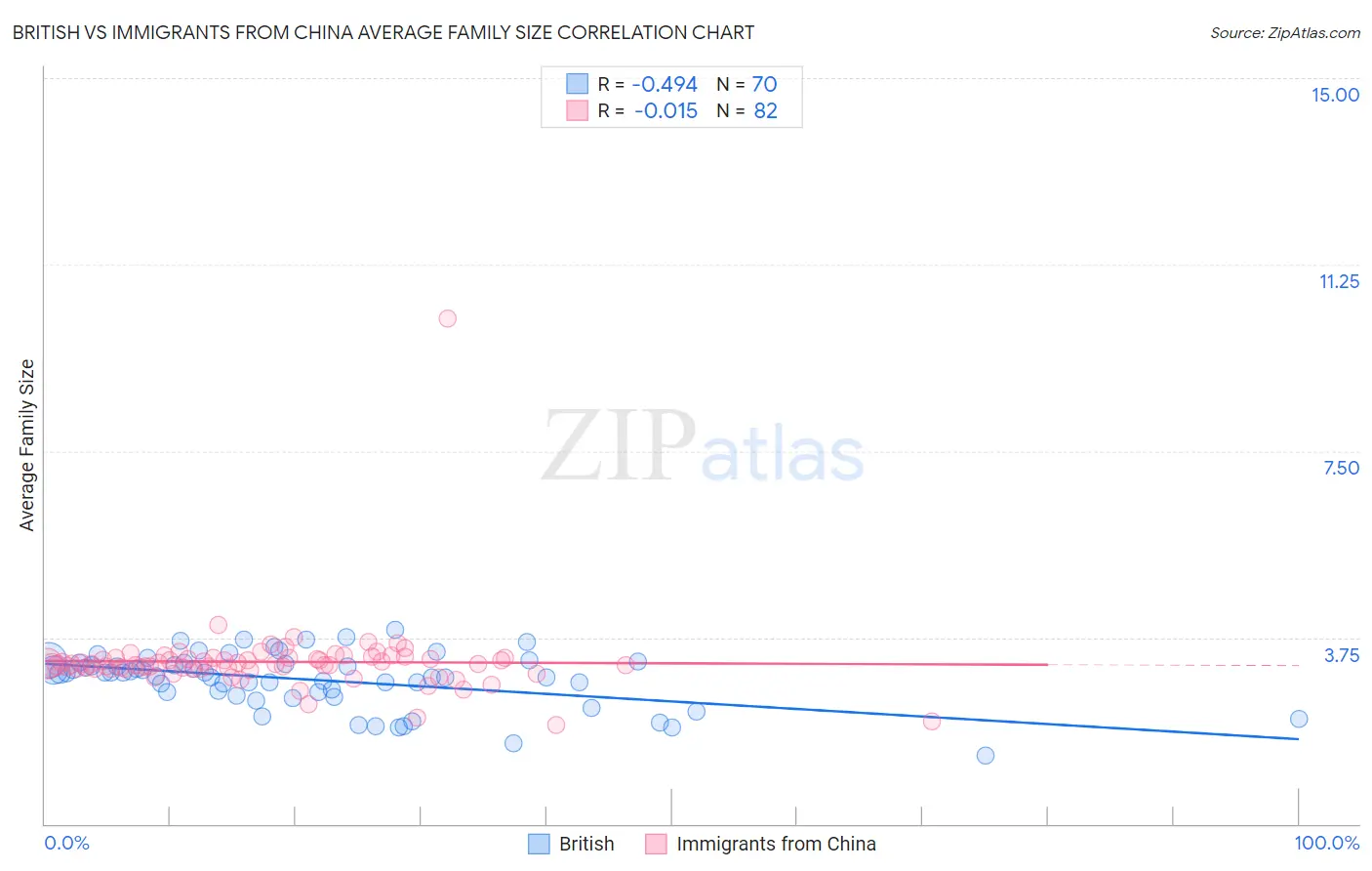 British vs Immigrants from China Average Family Size