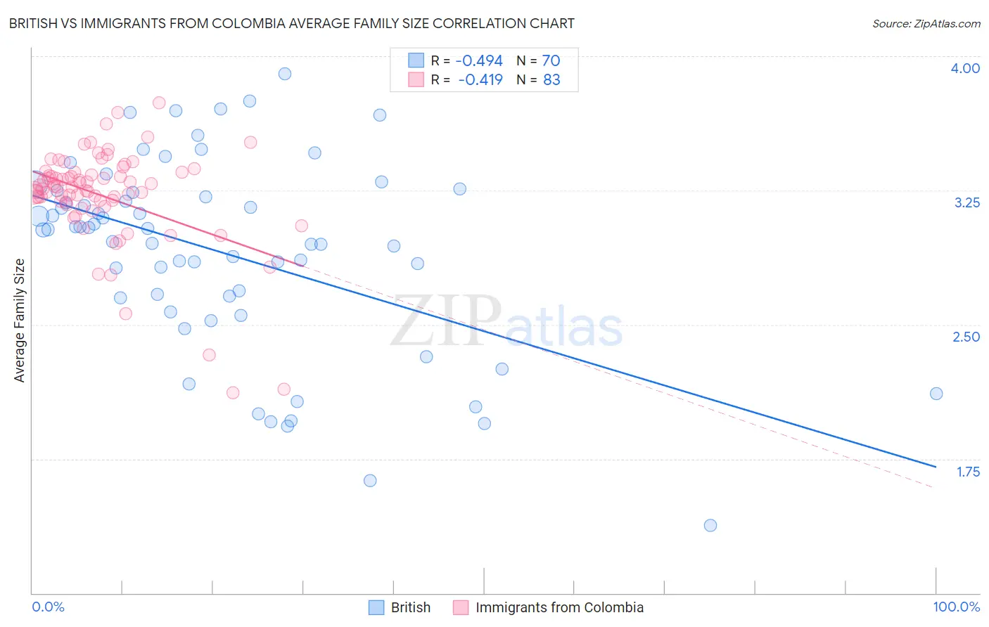 British vs Immigrants from Colombia Average Family Size