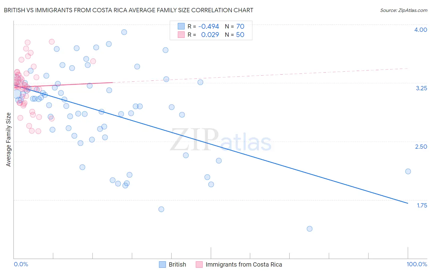 British vs Immigrants from Costa Rica Average Family Size