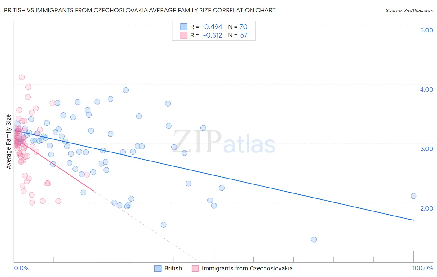 British vs Immigrants from Czechoslovakia Average Family Size