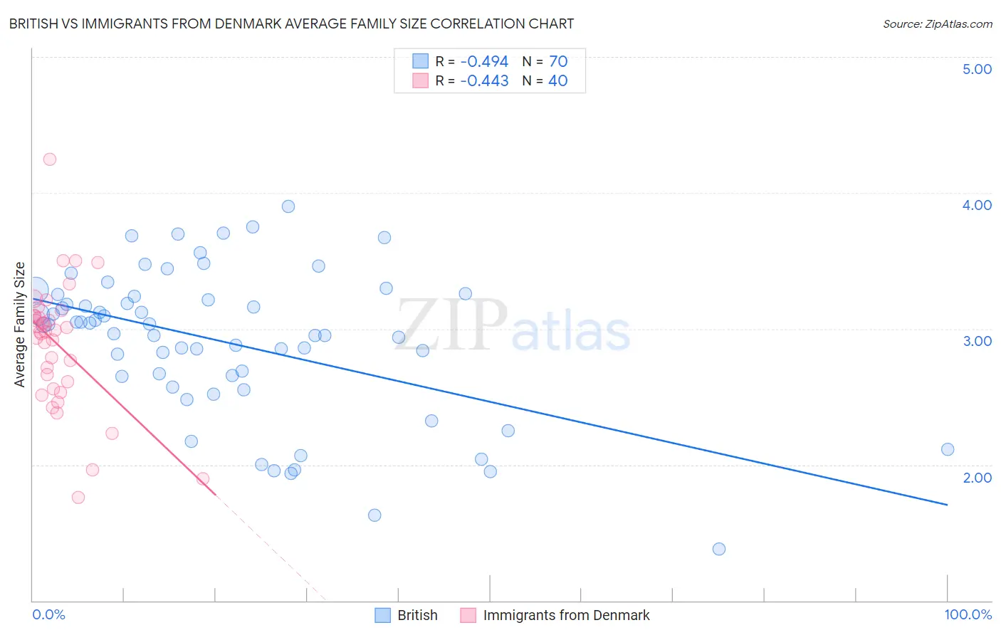 British vs Immigrants from Denmark Average Family Size