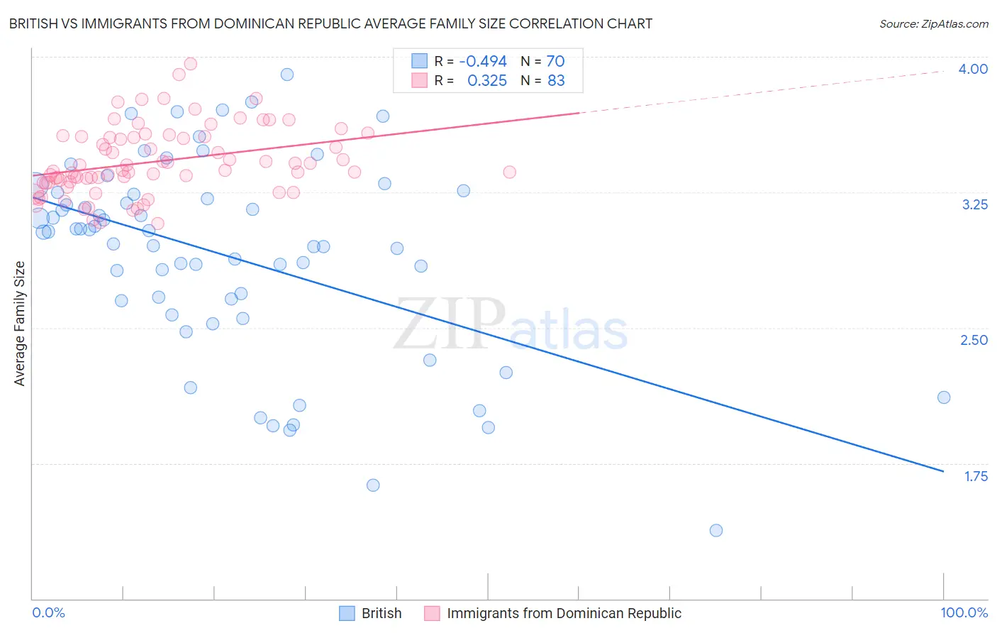 British vs Immigrants from Dominican Republic Average Family Size