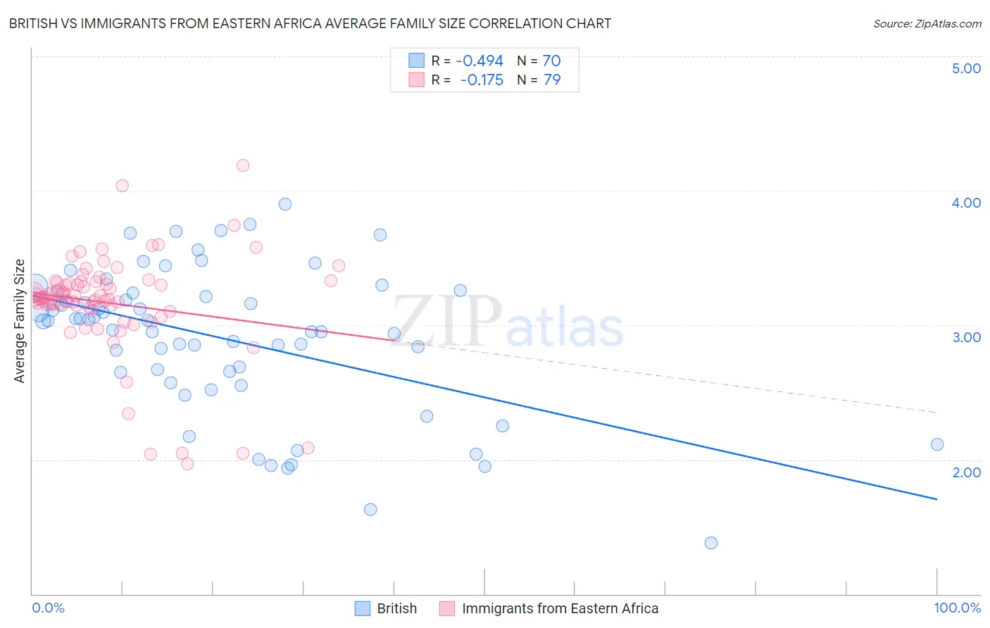 British vs Immigrants from Eastern Africa Average Family Size