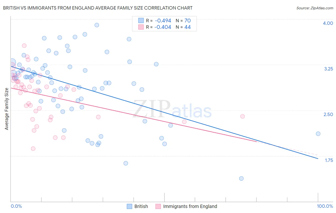 British vs Immigrants from England Average Family Size